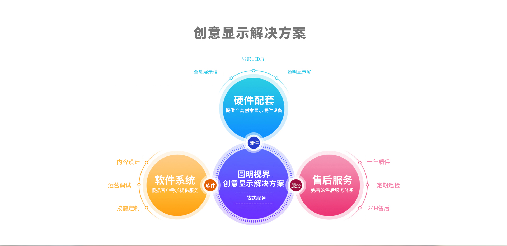 创意显示解决方案